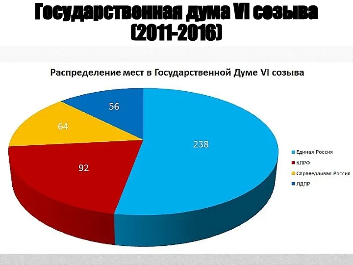 Государственная дума VI созыва (2011-2016)