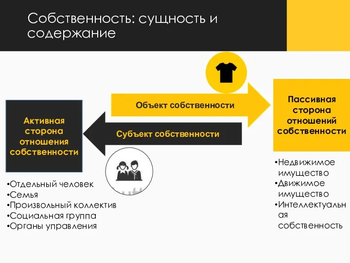 Объект собственности Субъект собственности Активная сторона отношения собственности Пассивная сторона отношений