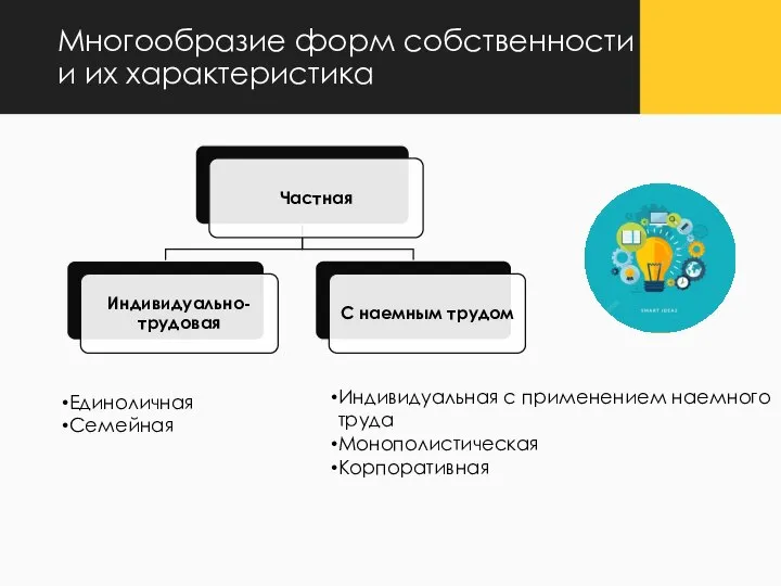 Многообразие форм собственности и их характеристика Единоличная Семейная Индивидуальная с применением наемного труда Монополистическая Корпоративная