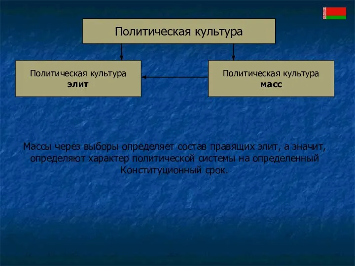 Политическая культура Политическая культура элит Политическая культура масс Массы через выборы