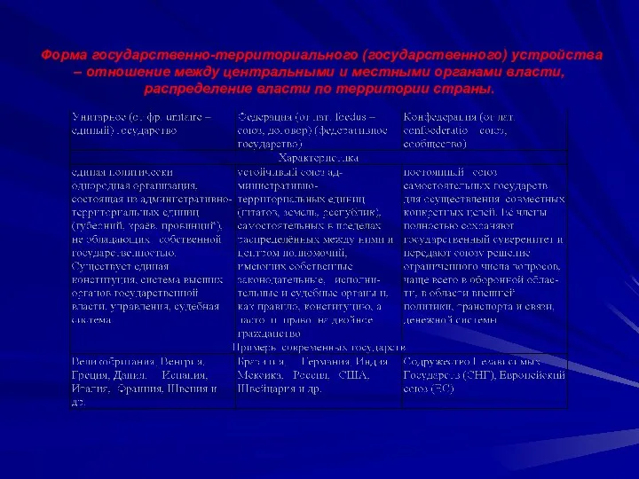 Форма государственно-территориального (государственного) устройства – отношение между центральными и местными органами