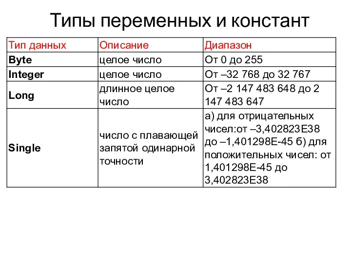 Типы переменных и констант