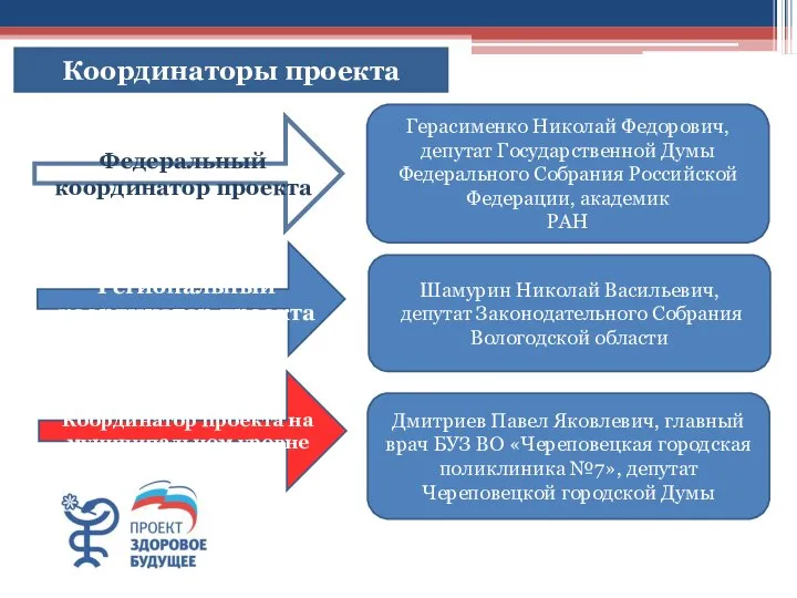 Координаторы проекта Федеральный координатор проекта Региональный координатор проекта Координатор проекта на