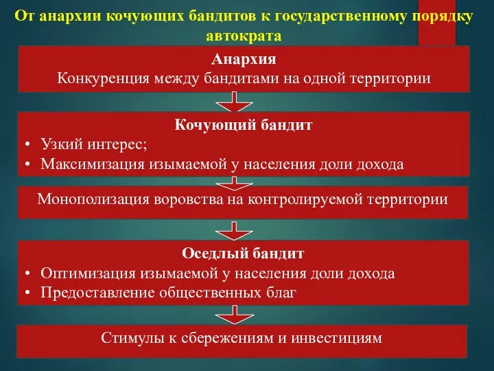 Анархия Конкуренция между бандитами на одной территории Кочующий бандит Узкий интерес;