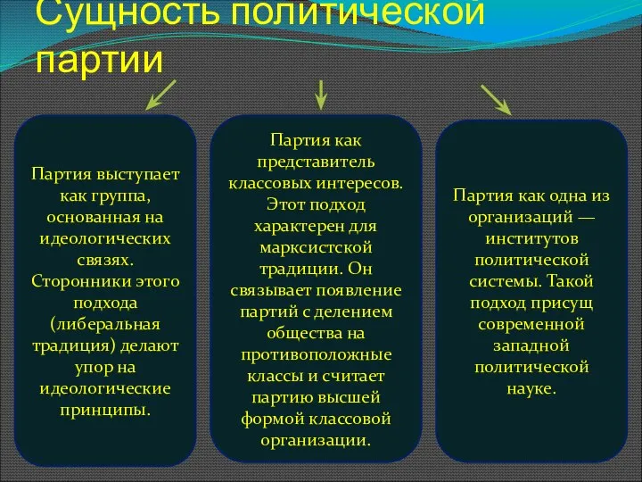 Сущность политической партии Партия выступает как группа, основанная на идеологических связях.