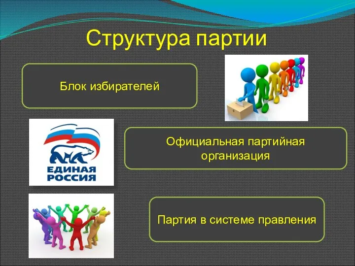 Структура партии Блок избирателей Официальная партийная организация Партия в системе правления