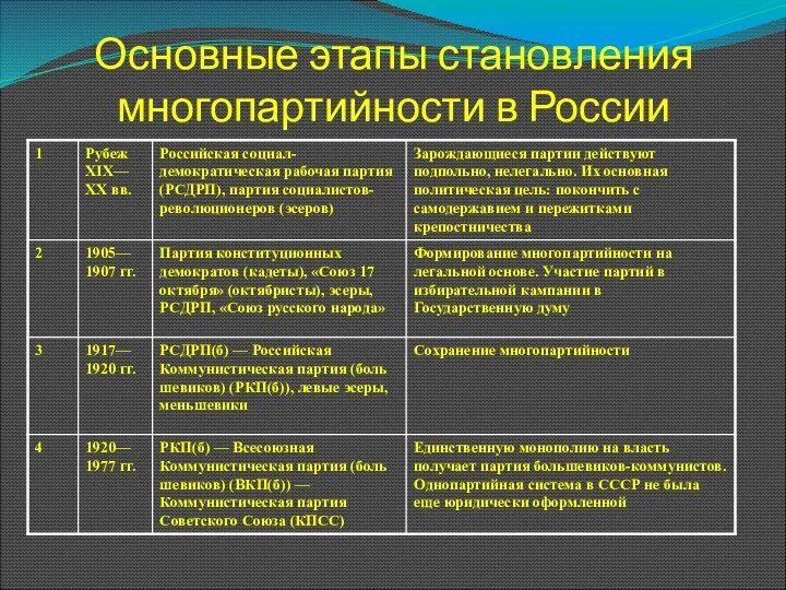 Основные этапы становления многопартийности в России