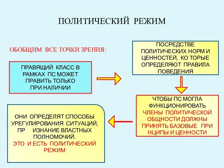 ПОЛИТИЧЕСКИЙ РЕЖИМ ОБОБЩИМ ВСЕ ТОЧКИ ЗРЕНИЯ: ПРАВЯЩИЙ КЛАСС В РАМКАХ ПС