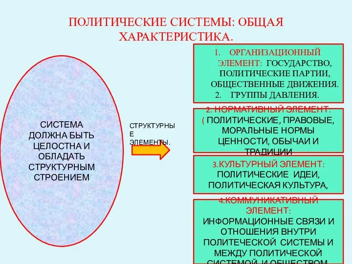 ПОЛИТИЧЕСКИЕ СИСТЕМЫ: ОБЩАЯ ХАРАКТЕРИСТИКА. СИСТЕМА ДОЛЖНА БЫТЬ ЦЕЛОСТНА И ОБЛАДАТЬ СТРУКТУРНЫМ