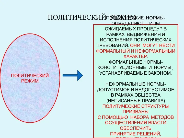 ПОЛИТИЧЕСКИЙ РЕЖИМ ПОЛИТИЧЕСКИЙ РЕЖИМ ПОЛИТИЧЕСКИЕ НОРМЫ- ОПРЕДЕЛЯЮТ ТИПЫ ОЖИДАЕМЫХ ПРОЦЕДУР В