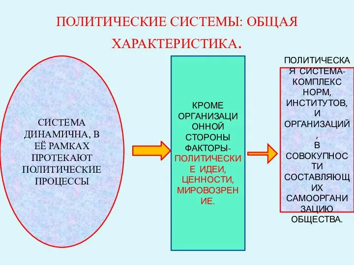 ПОЛИТИЧЕСКИЕ СИСТЕМЫ: ОБЩАЯ ХАРАКТЕРИСТИКА. СИСТЕМА ДИНАМИЧНА, В ЕЁ РАМКАХ ПРОТЕКАЮТ ПОЛИТИЧЕСКИЕ