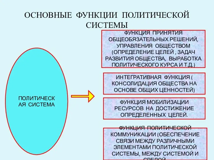 ОСНОВНЫЕ ФУНКЦИИ ПОЛИТИЧЕСКОЙ СИСТЕМЫ ПОЛИТИЧЕСКАЯ СИСТЕМА ФУНКЦИЯ ПРИНЯТИЯ ОБЩЕОБЯЗАТЕЛЬНЫХ РЕШЕНИЙ, УПРАВЛЕНИЯ