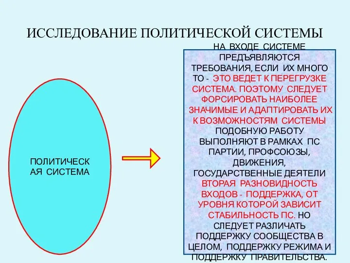 ИССЛЕДОВАНИЕ ПОЛИТИЧЕСКОЙ СИСТЕМЫ ПОЛИТИЧЕСКАЯ СИСТЕМА НА ВХОДЕ СИСТЕМЕ ПРЕДЪЯВЛЯЮТСЯ ТРЕБОВАНИЯ, ЕСЛИ