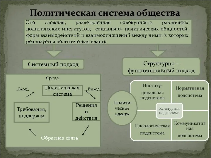 Политическая система общества Это сложная, разветвленная совокупность различных политических институтов, социально-