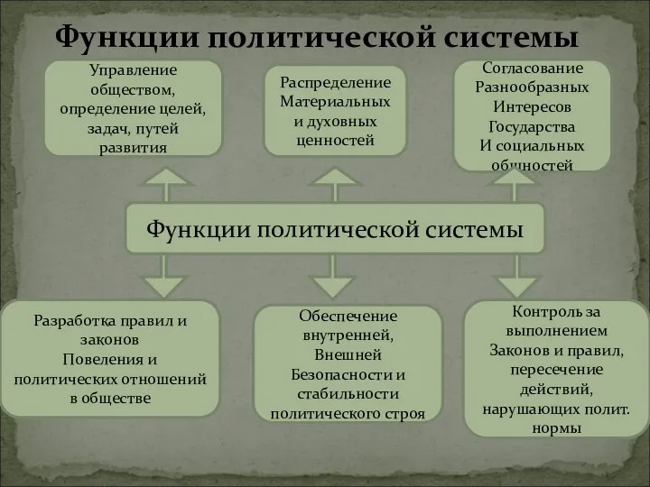 Функции политической системы Функции политической системы Управление обществом, определение целей, задач,