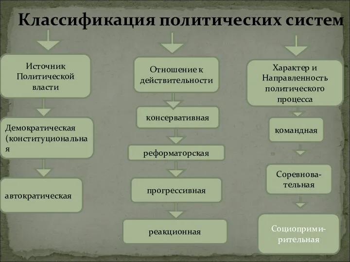 Классификация политических систем Характер и Направленность политического процесса командная Соревнова- тельная