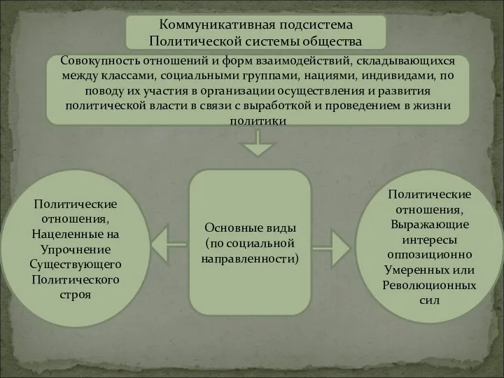 Коммуникативная подсистема Политической системы общества Совокупность отношений и форм взаимодействий, складывающихся