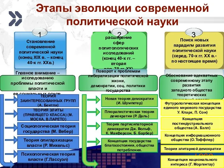 Этапы эволюции современной политической науки Главное внимание – исследованию проблемы политической