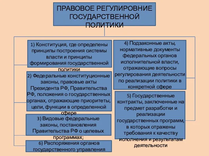 ПРАВОВОЕ РЕГУЛИРОВНИЕ ГОСУДАРСТВЕННОЙ ПОЛИТИКИ 1) Конституция, где определены принципы построения системы