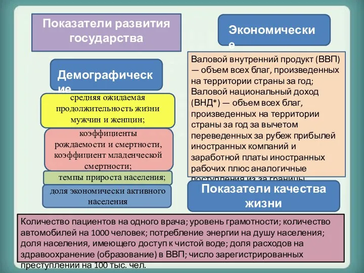 Показатели развития государства Экономические Валовой внутренний продукт (ВВП) — объем всех