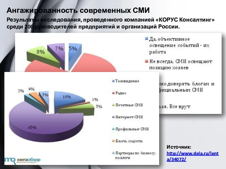 Ангажированность современных СМИ Результаты исследования, проведенного компанией «КОРУС Консалтинг» среди 200