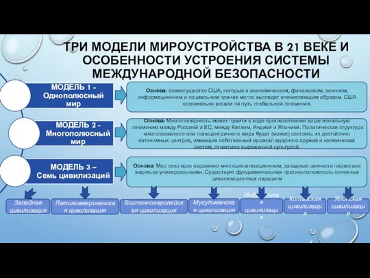 ТРИ МОДЕЛИ МИРОУСТРОЙСТВА В 21 ВЕКЕ И ОСОБЕННОСТИ УСТРОЕНИЯ СИСТЕМЫ МЕЖДУНАРОДНОЙ