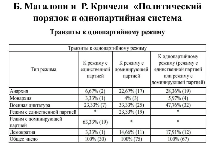 Б. Магалони и Р. Кричели «Политический порядок и однопартийная система