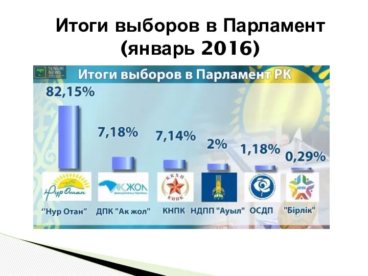 Итоги выборов в Парламент (январь 2016)