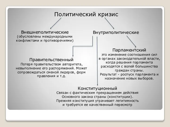 Политический кризис Внешнеполитические (обусловлены международными конфликтами и противоречиями) Внутриполитические Парламентский это