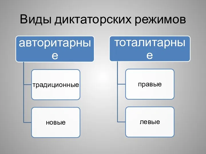 Виды диктаторских режимов