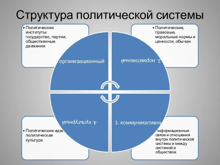 Структура политической системы