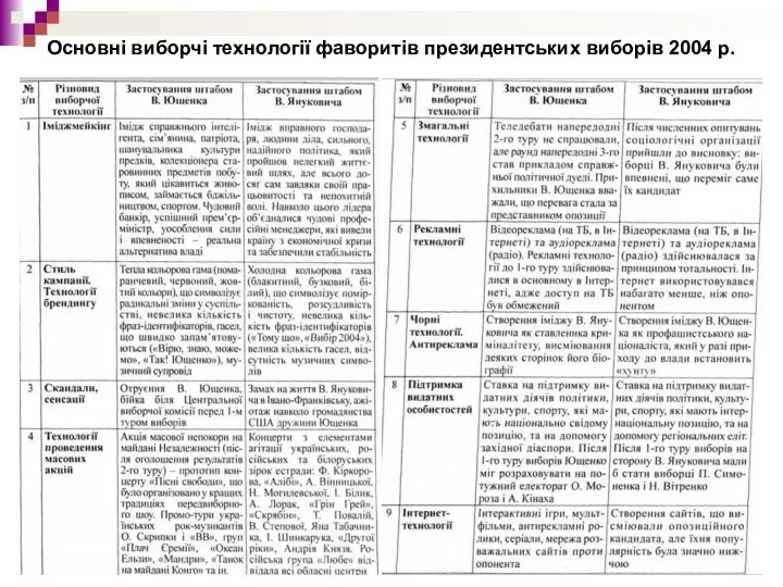 Основні виборчі технології фаворитів президентських виборів 2004 р.