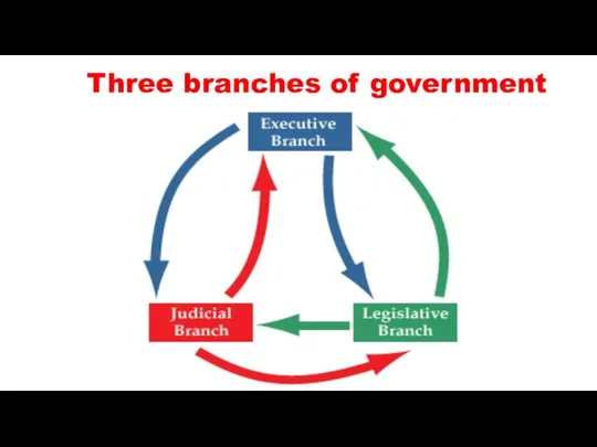 Three branches of government