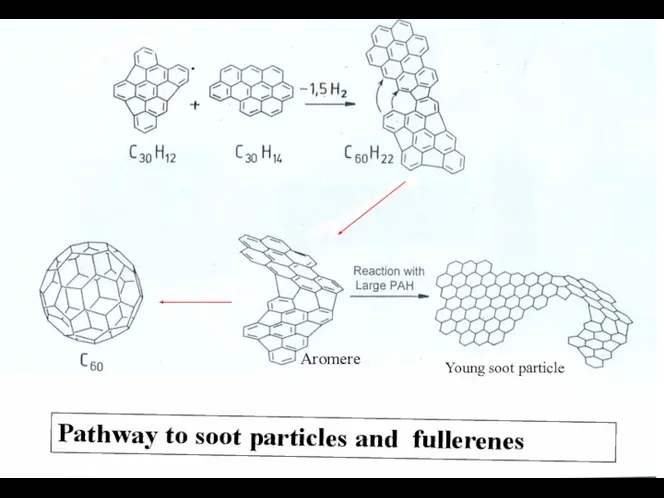 . Pathway to soot particles and fullerenes Young soot particle Aromere