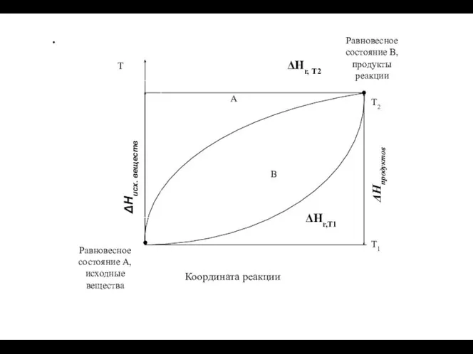 . А В Равновесное состояние А, исходные вещества Координата реакции Равновесное