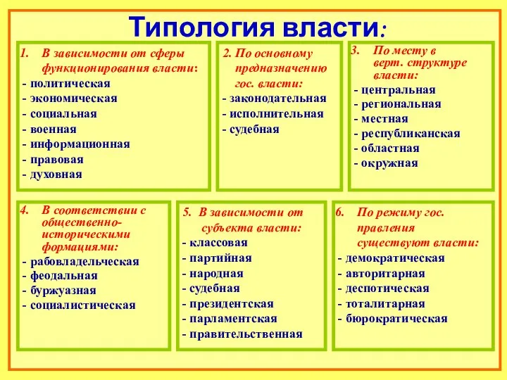 Типология власти: В зависимости от сферы функционирования власти: - политическая -