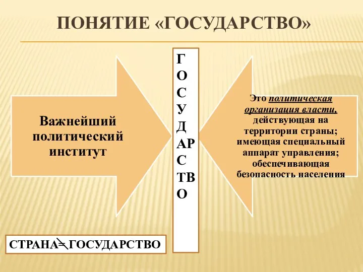 ПОНЯТИЕ «ГОСУДАРСТВО» ГОСУДАРСТВО СТРАНА= ГОСУДАРСТВО