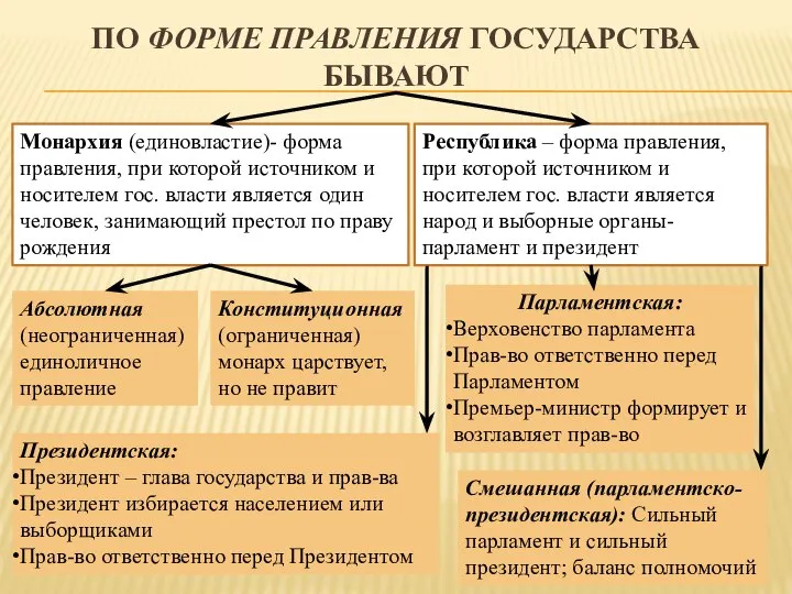 ПО ФОРМЕ ПРАВЛЕНИЯ ГОСУДАРСТВА БЫВАЮТ Монархия (единовластие)- форма правления, при которой