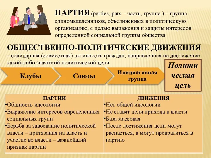 ПАРТИЯ (parties, pars – часть, группа ) – группа единомышленников, объединенных