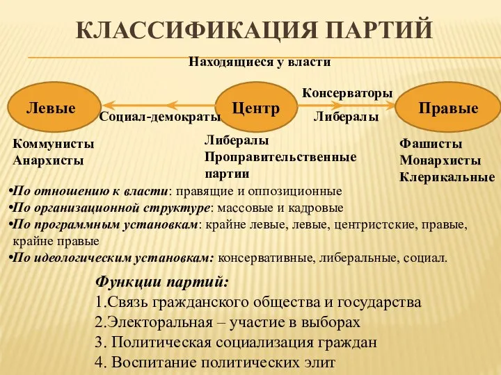 КЛАССИФИКАЦИЯ ПАРТИЙ Центр Левые Правые Находящиеся у власти Коммунисты Анархисты Фашисты