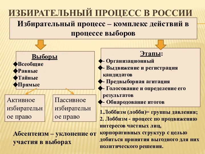 ИЗБИРАТЕЛЬНЫЙ ПРОЦЕСС В РОССИИ Избирательный процесс – комплекс действий в процессе