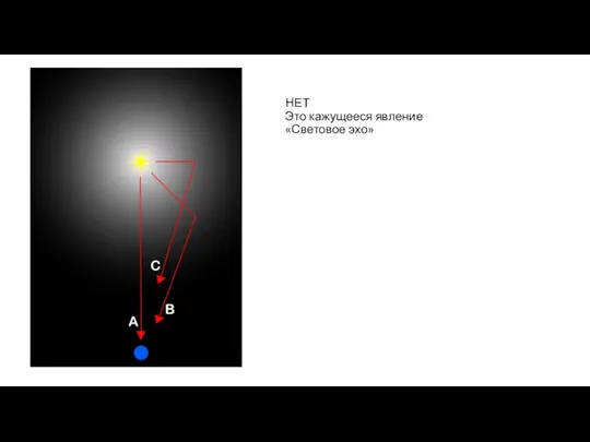 НЕТ Это кажущееся явление «Световое эхо»