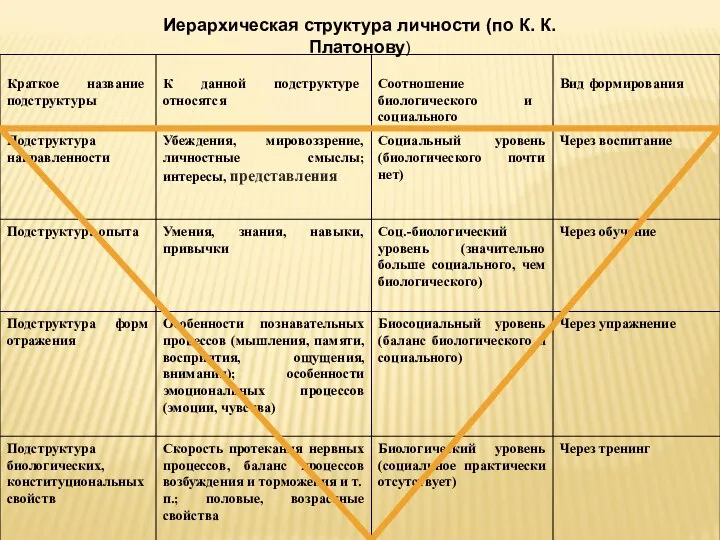 Иерархическая структура личности (по К. К. Платонову)
