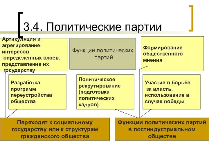 3.4. Политические партии Функции политических партий Артикуляция и агрегирование интересов определенных