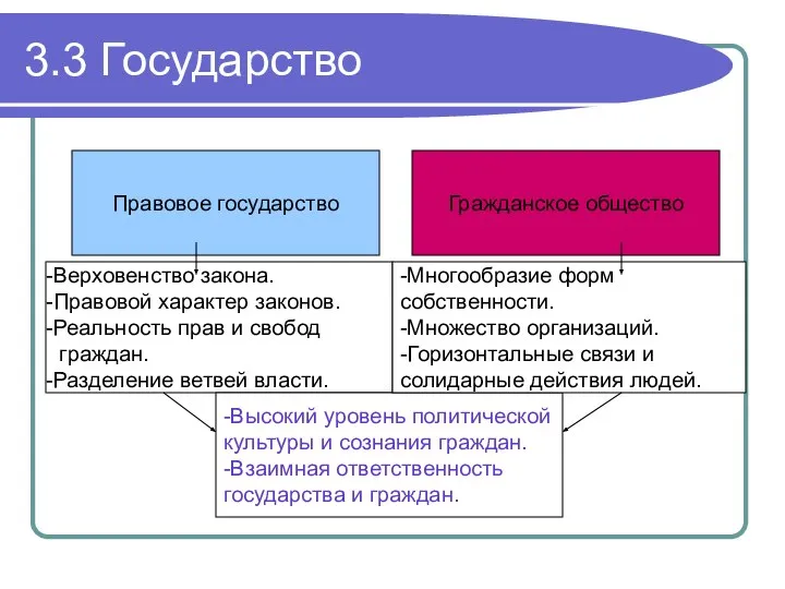 3.3 Государство Правовое государство Гражданское общество Верховенство закона. Правовой характер законов.