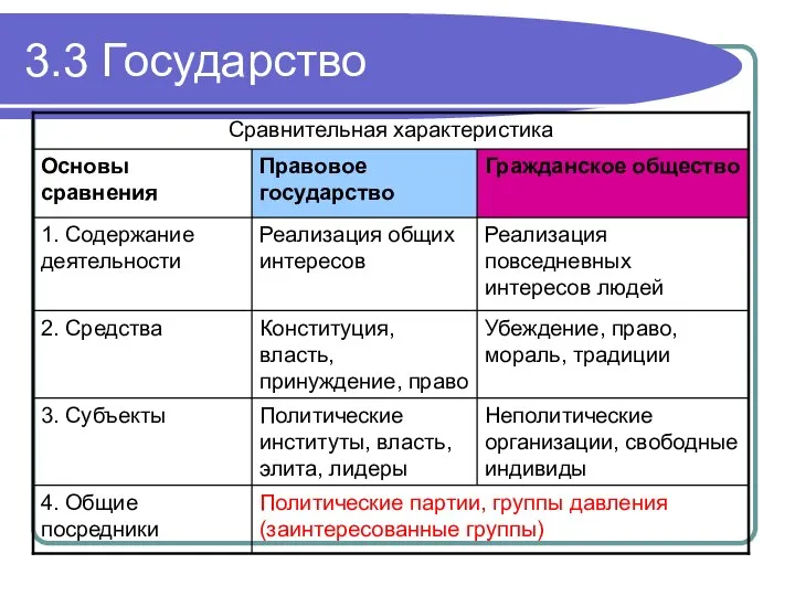 3.3 Государство