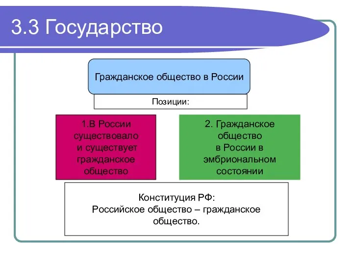 3.3 Государство Гражданское общество в России 1.В России существовало и существует