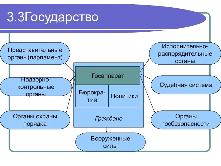 Граждане 3.3Государство Представительные органы(парламент) Органы охраны порядка Вооруженные силы Органы госбезопасности