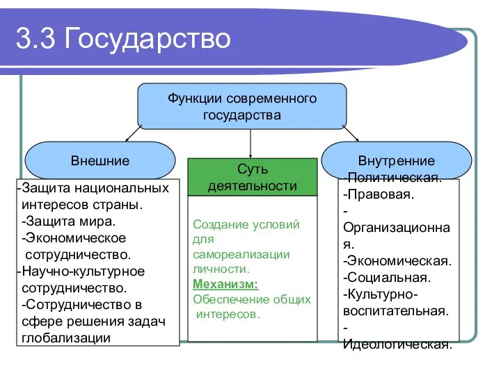 3.3 Государство Функции современного государства Внешние Внутренние Защита национальных интересов страны.