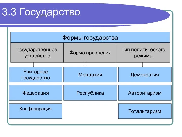 3.3 Государство Формы государства Государственное устройство Форма правления Тип политического режима